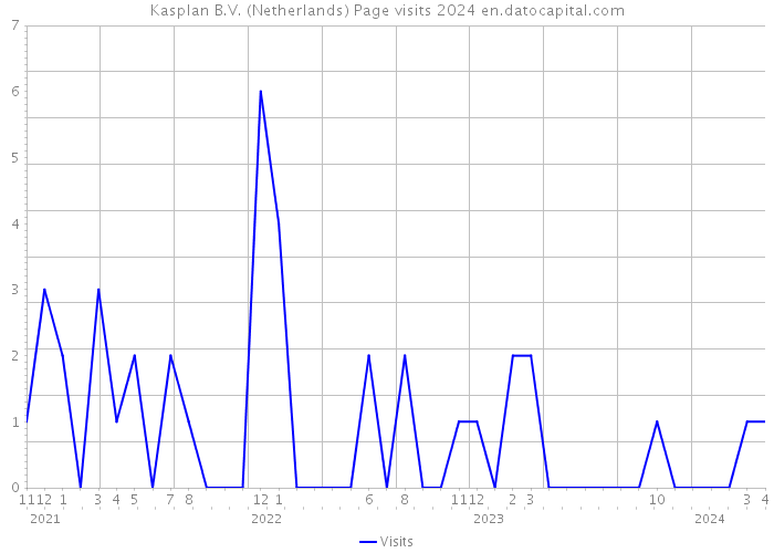 Kasplan B.V. (Netherlands) Page visits 2024 