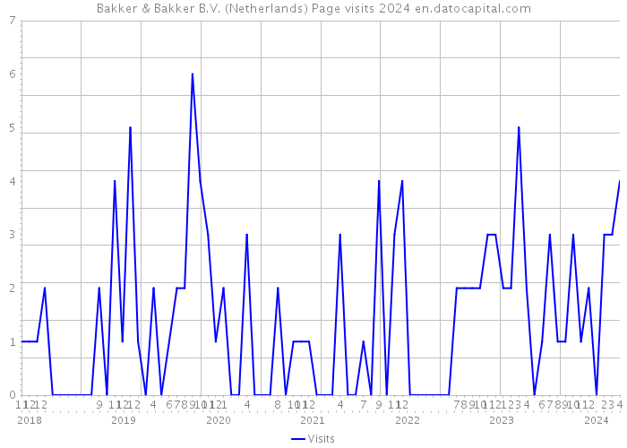 Bakker & Bakker B.V. (Netherlands) Page visits 2024 