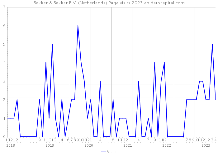 Bakker & Bakker B.V. (Netherlands) Page visits 2023 