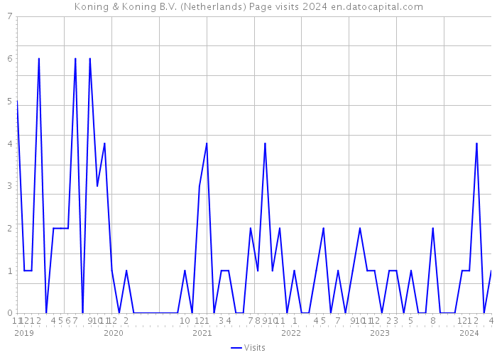 Koning & Koning B.V. (Netherlands) Page visits 2024 
