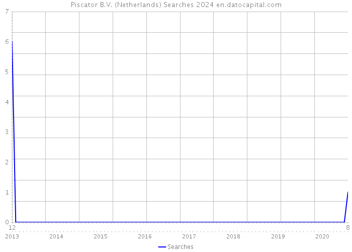 Piscator B.V. (Netherlands) Searches 2024 