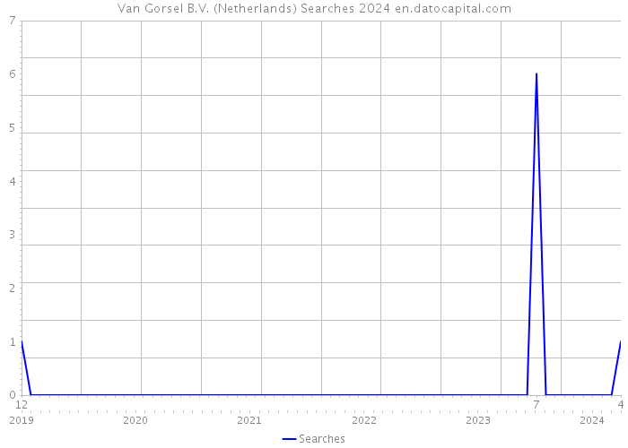 Van Gorsel B.V. (Netherlands) Searches 2024 