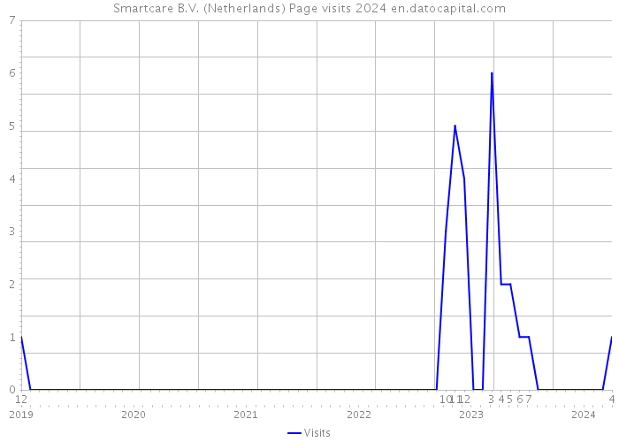 Smartcare B.V. (Netherlands) Page visits 2024 