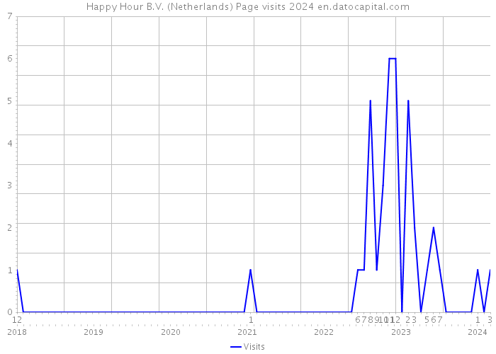 Happy Hour B.V. (Netherlands) Page visits 2024 