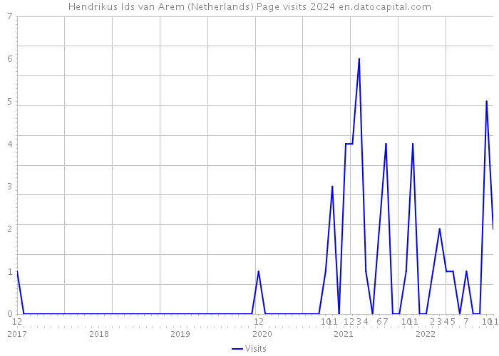 Hendrikus Ids van Arem (Netherlands) Page visits 2024 