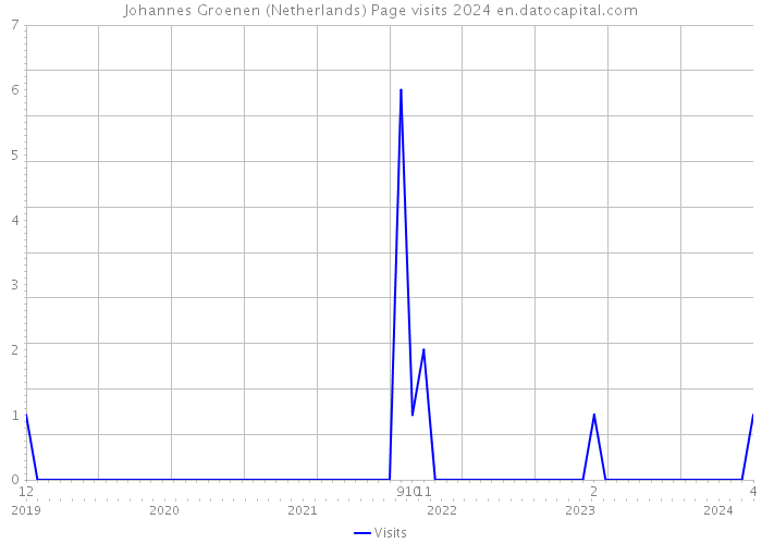 Johannes Groenen (Netherlands) Page visits 2024 