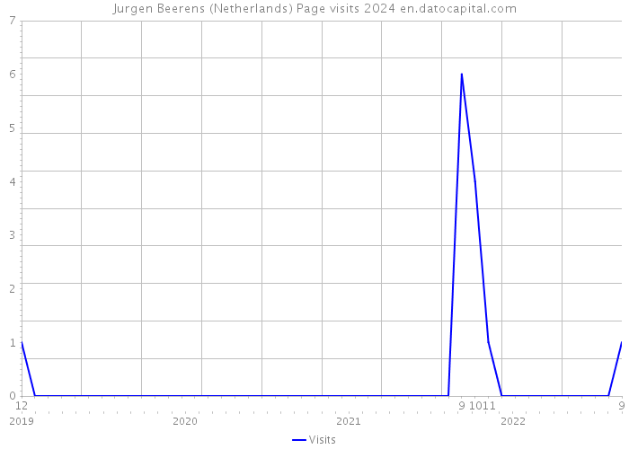 Jurgen Beerens (Netherlands) Page visits 2024 