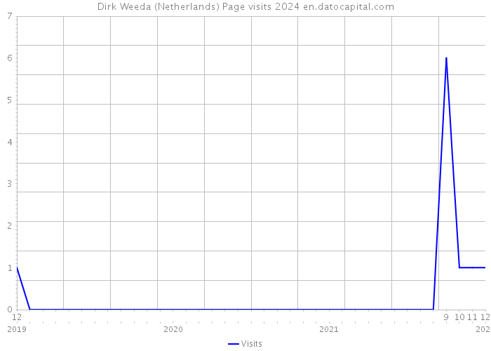 Dirk Weeda (Netherlands) Page visits 2024 