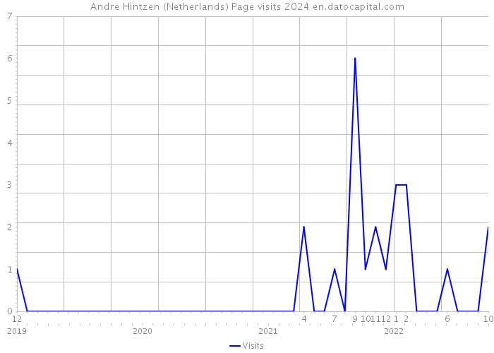 Andre Hintzen (Netherlands) Page visits 2024 