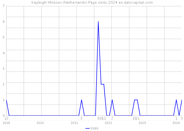Kayleigh Hintzen (Netherlands) Page visits 2024 