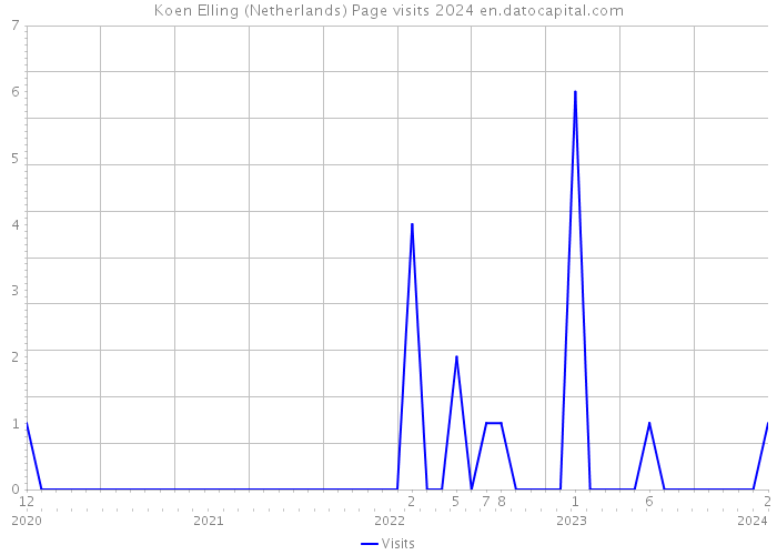 Koen Elling (Netherlands) Page visits 2024 