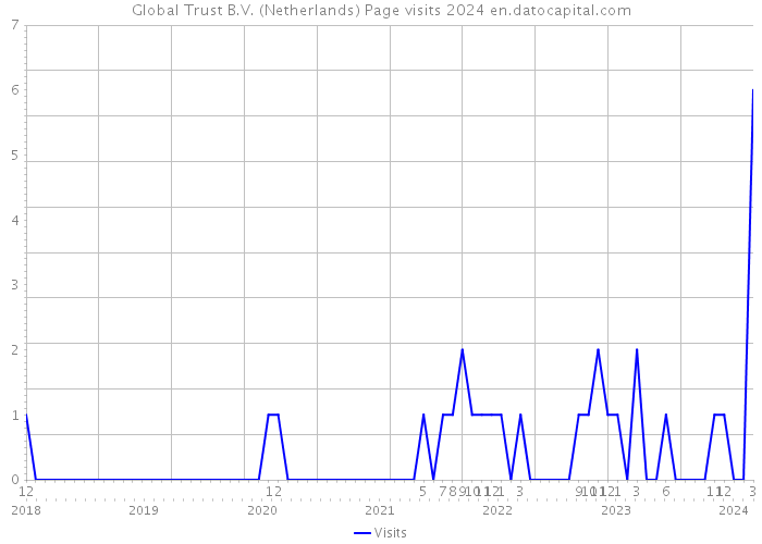 Global Trust B.V. (Netherlands) Page visits 2024 