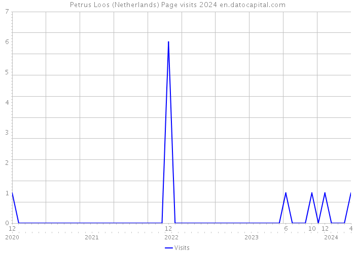 Petrus Loos (Netherlands) Page visits 2024 