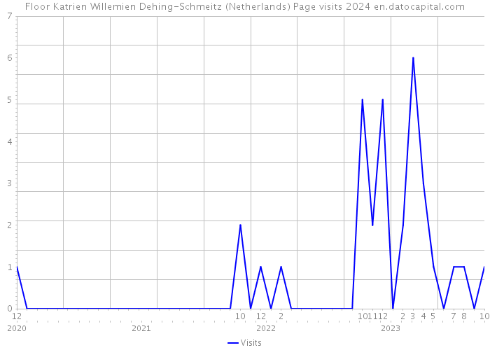 Floor Katrien Willemien Dehing-Schmeitz (Netherlands) Page visits 2024 