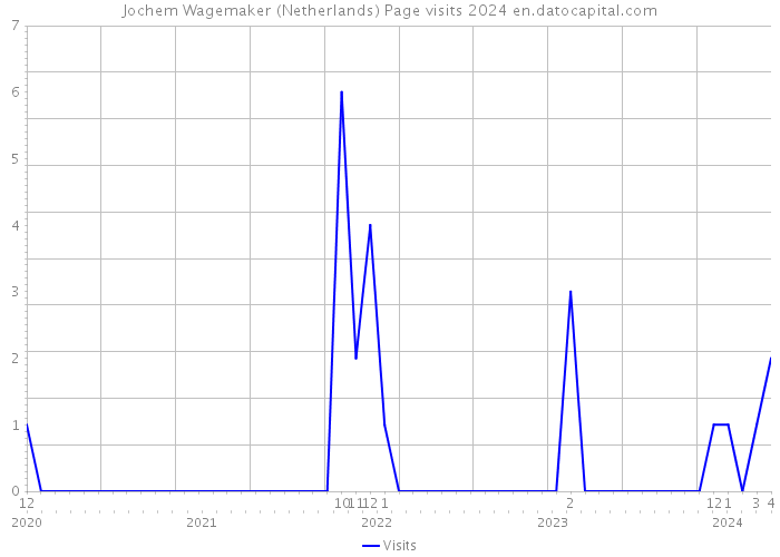 Jochem Wagemaker (Netherlands) Page visits 2024 