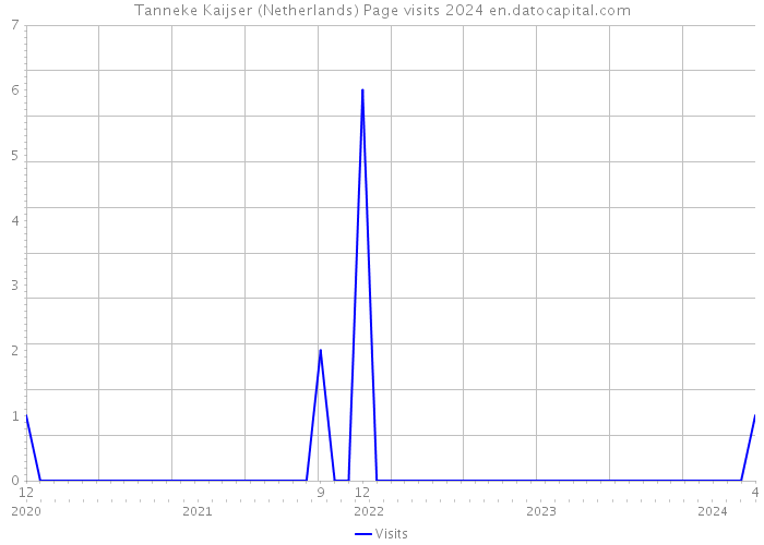 Tanneke Kaijser (Netherlands) Page visits 2024 