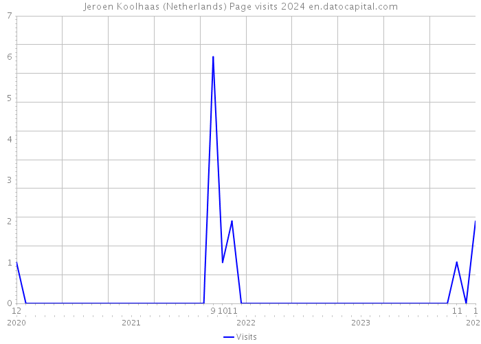 Jeroen Koolhaas (Netherlands) Page visits 2024 