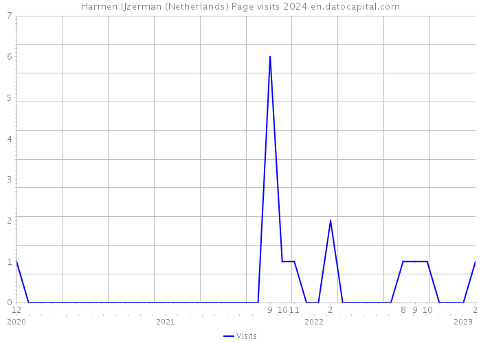Harmen IJzerman (Netherlands) Page visits 2024 
