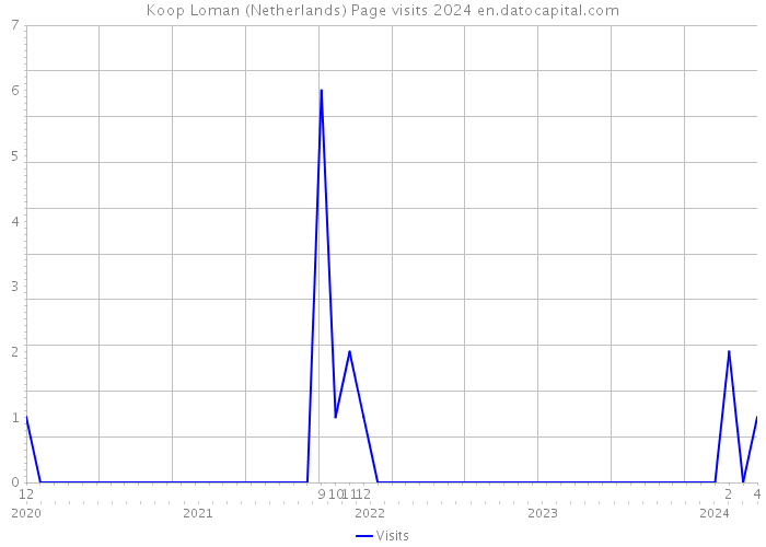 Koop Loman (Netherlands) Page visits 2024 