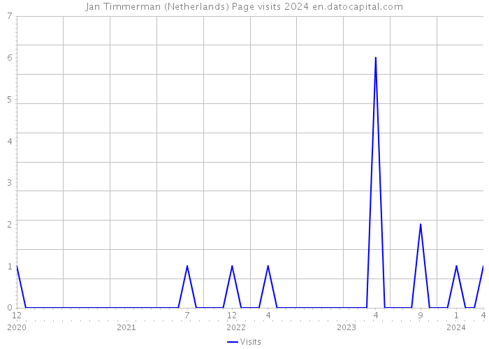 Jan Timmerman (Netherlands) Page visits 2024 