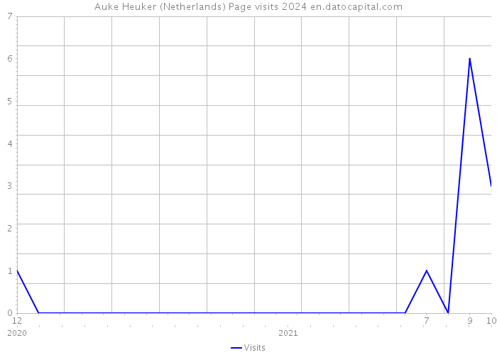 Auke Heuker (Netherlands) Page visits 2024 