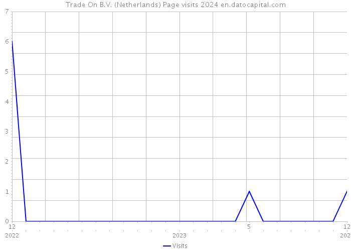 Trade On B.V. (Netherlands) Page visits 2024 