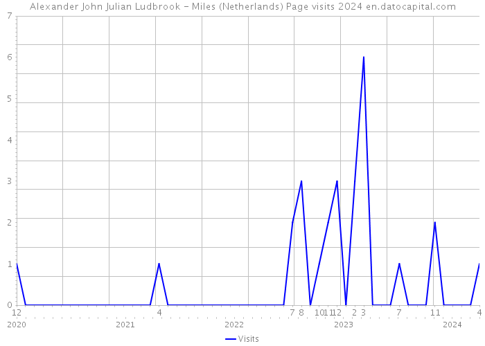 Alexander John Julian Ludbrook - Miles (Netherlands) Page visits 2024 