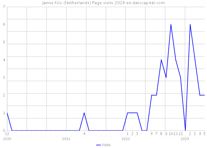 Janne Klix (Netherlands) Page visits 2024 