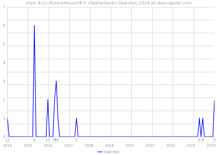 Klein & Co Rivierenbuurt B.V. (Netherlands) Searches 2024 
