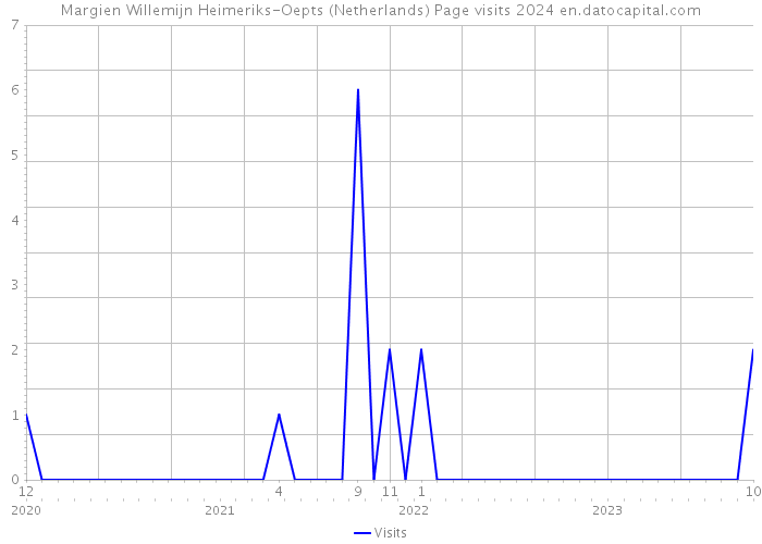 Margien Willemijn Heimeriks-Oepts (Netherlands) Page visits 2024 