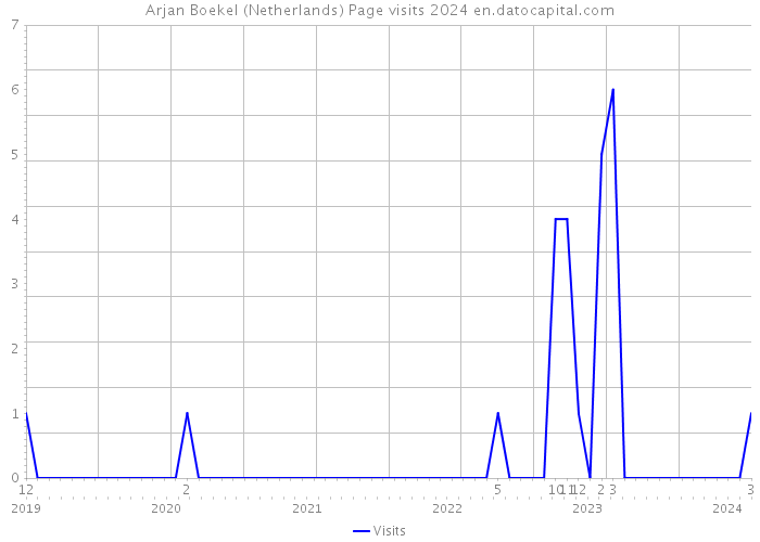 Arjan Boekel (Netherlands) Page visits 2024 