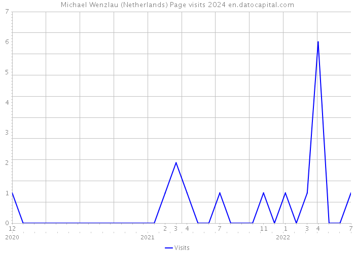 Michael Wenzlau (Netherlands) Page visits 2024 