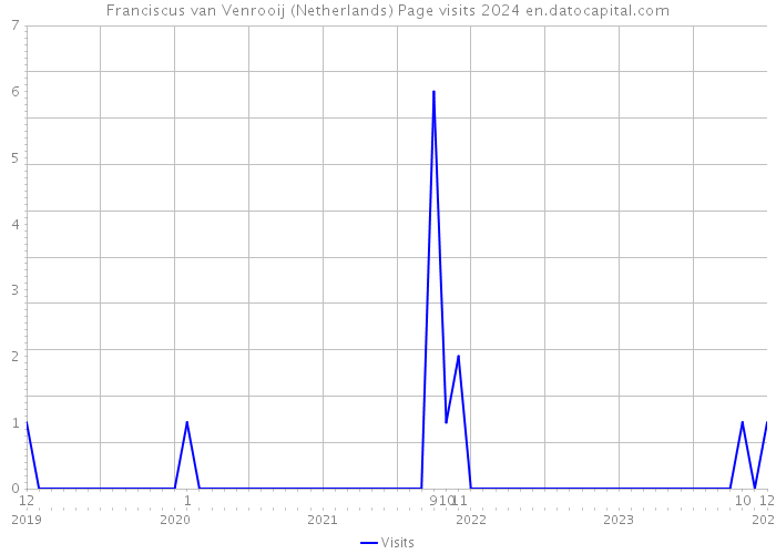 Franciscus van Venrooij (Netherlands) Page visits 2024 