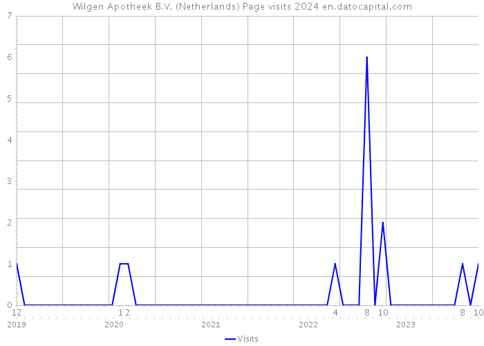 Wilgen Apotheek B.V. (Netherlands) Page visits 2024 
