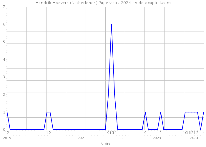 Hendrik Hoevers (Netherlands) Page visits 2024 