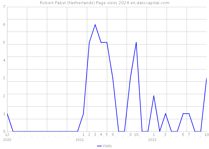 Robert Pabst (Netherlands) Page visits 2024 