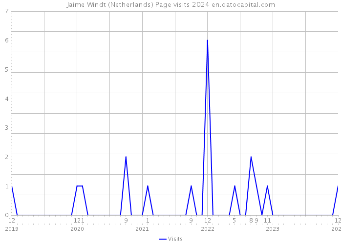 Jaime Windt (Netherlands) Page visits 2024 