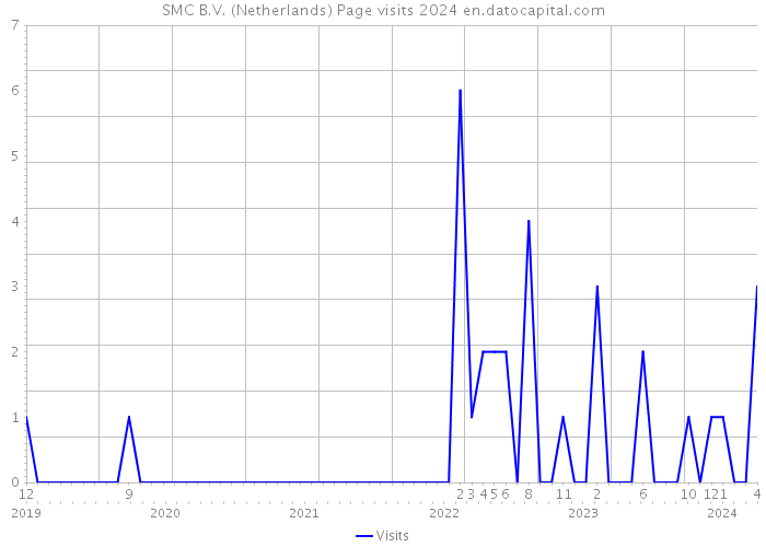 SMC B.V. (Netherlands) Page visits 2024 