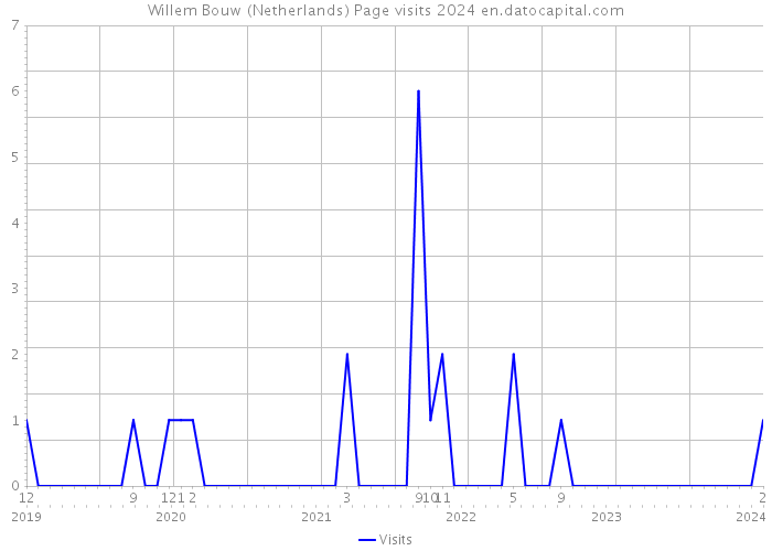 Willem Bouw (Netherlands) Page visits 2024 