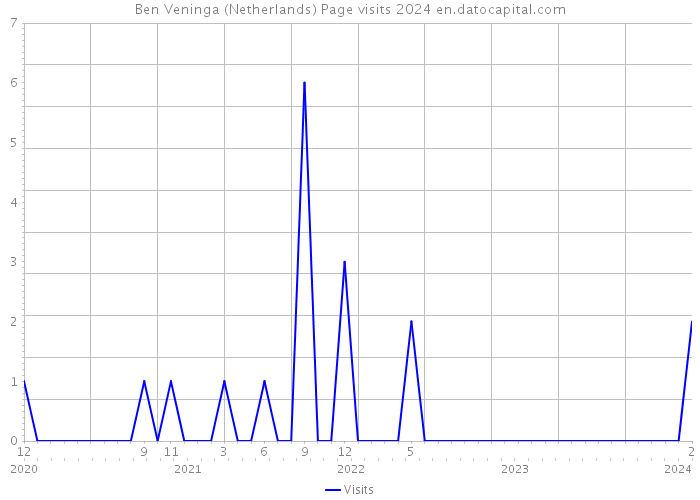 Ben Veninga (Netherlands) Page visits 2024 