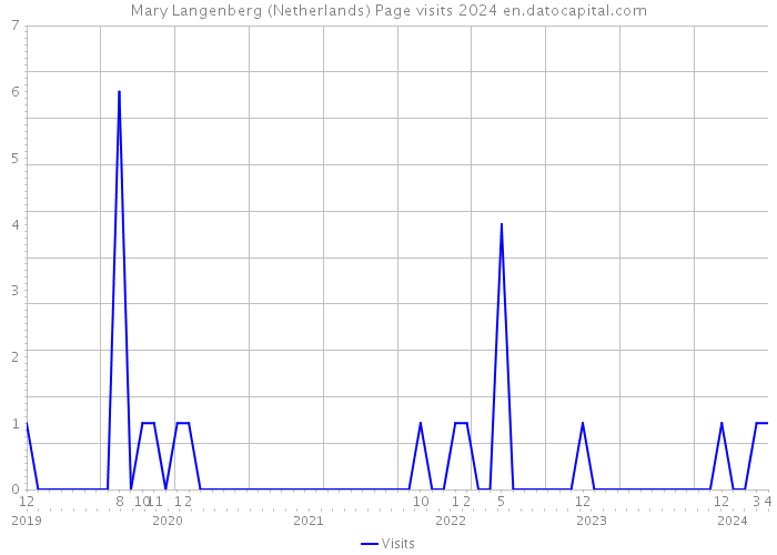 Mary Langenberg (Netherlands) Page visits 2024 
