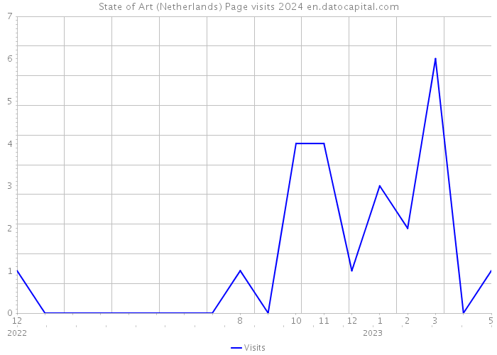 State of Art (Netherlands) Page visits 2024 