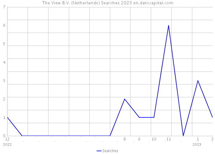 The View B.V. (Netherlands) Searches 2023 