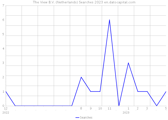 The View B.V. (Netherlands) Searches 2023 