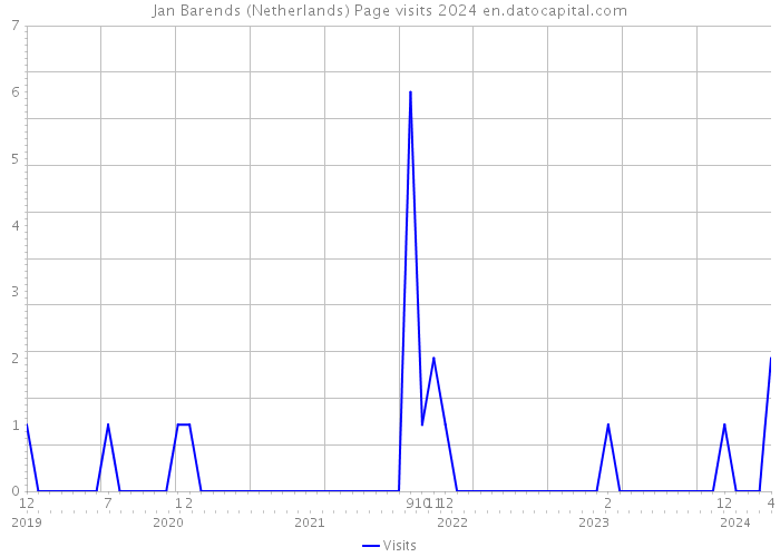 Jan Barends (Netherlands) Page visits 2024 