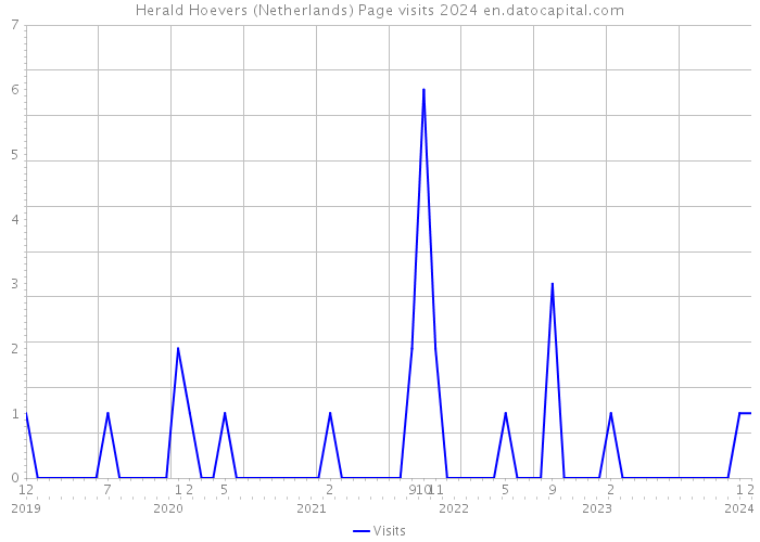 Herald Hoevers (Netherlands) Page visits 2024 