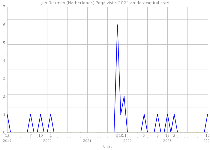 Jan Rietman (Netherlands) Page visits 2024 