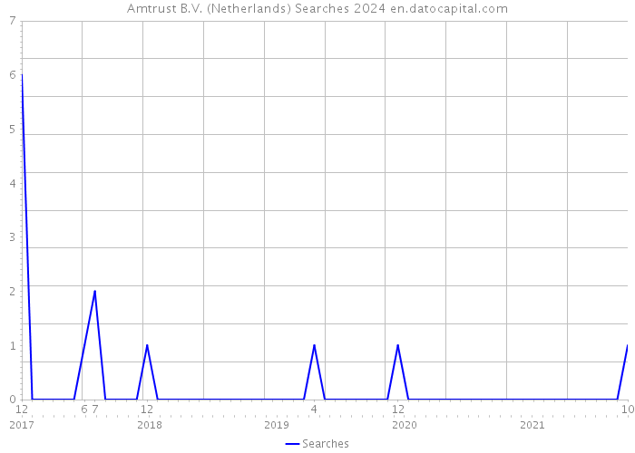 Amtrust B.V. (Netherlands) Searches 2024 