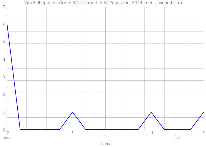 Van Ballegooijen Groen B.V. (Netherlands) Page visits 2024 
