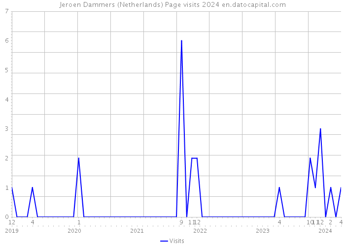 Jeroen Dammers (Netherlands) Page visits 2024 